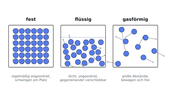 Tafel-Vorlage Teilchenmodell