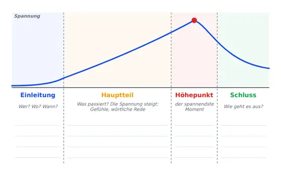 Tafel-Vorlage Spannungskurve