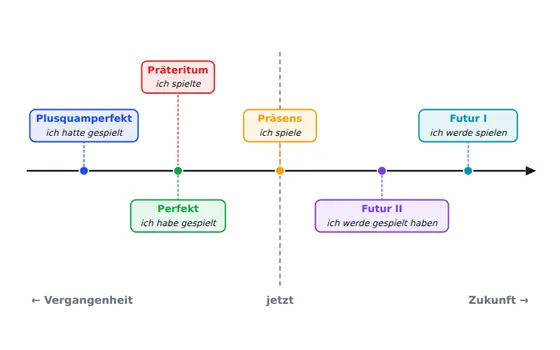 Tafel-Vorlage Zeitformen am Zeitstrahl